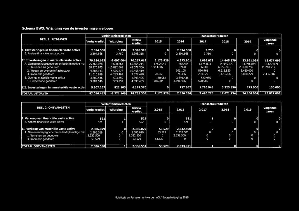 Investeringen in materiële vaste activa 79.354.623-9.097.004 70.257.619 2.173.929 4.373.901 1.696.078 14.445.579 33.891.034 13.677.099 A. Gemeenschapsgoederen en bedrijfsmatige ma 75.465.078-9.600.