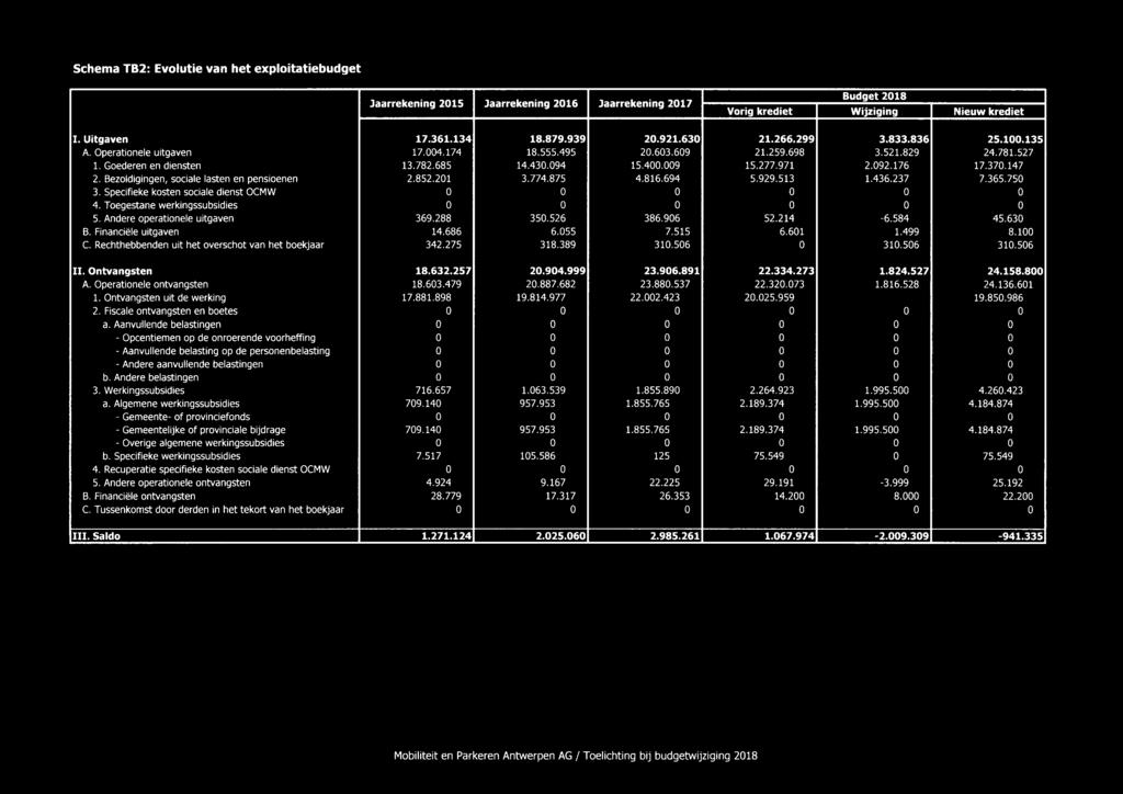 370.147 2. Bezoldigingen, sociale lasten en pensioenen 2.852.201 3.774.875 4.816.694 5.929.513 1.436.237 7.365.750 3. Specifieke kosten sociale dienst OCMW 0 0 0 0 0 0 4.