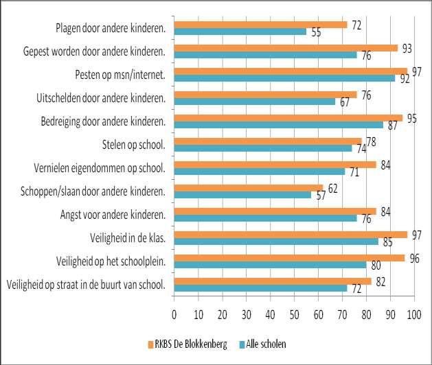 7 S a m e n vatting De vragenlijst is ingevuld door 76 leerlingen van uw school. De resultaten van uw school worden vergeleken met de landelijke benchmark die op dit moment circa 20.