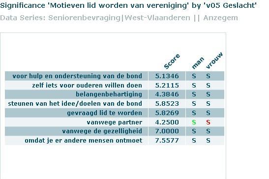 Welke kenmerken van de respondenten zorgen voor significante verschillen