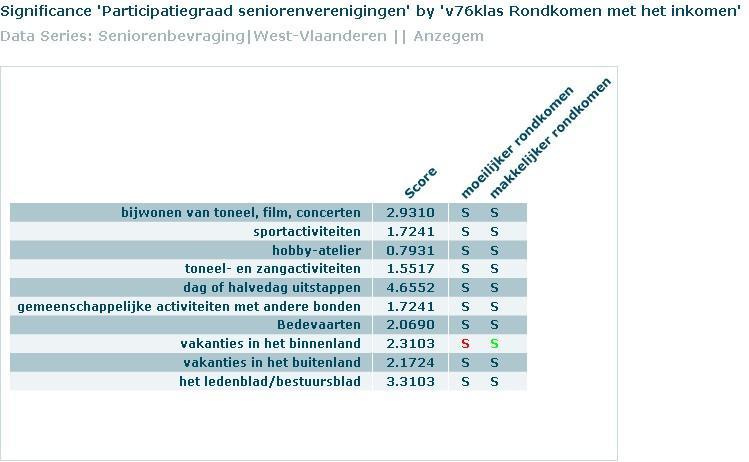 Senioren met een inkomen tussen de 1000 en de 1499 euro per maand gaan minder vaak naar bestuursvergaderingen.