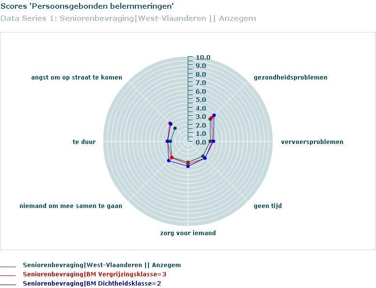 2. Persoonsgebonden belemmeringen De senioren uit Anzegem ervaren volgende zaken minder als een belemmering in hun deelname aan activiteiten van seniorenverenigingen dan de gemiddelde senior uit