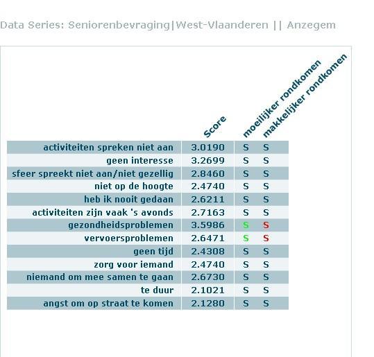 Senioren die makkelijker rondkomen ervaren volgende zaken minder als belemmering bij hun deelname aan