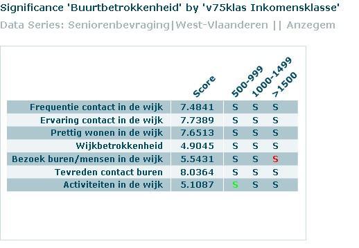 Vrouwen vinden het prettiger wonen in de wijk dan mannen.