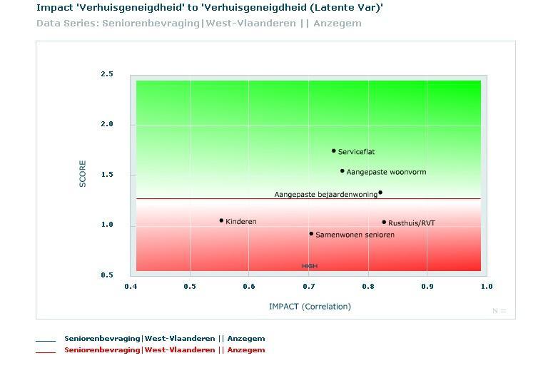 Welke items hebben een grote impact? Deze scores leren ons eerst en vooral dat de verhuisgeneigdheid van de senioren over het algemeen redelijk laag is.