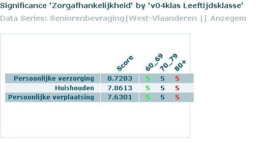 De senioren uit Anzegem scoren lager (wat erop wijst dat ze meer afhankelijk zijn van zorg) dan de gemiddelde senior uit West- voor persoonlijke verplaatsing en persoonlijke verzorging.