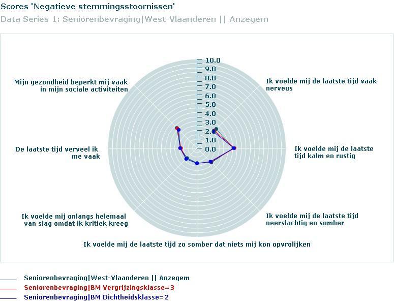 Op bovenstaande figuur en tabel kunnen we zien dat de senioren uit Anzegem zich vaker beperkt voelen door hun gezondheid in het beoefenen van sociale activiteiten (3,2).