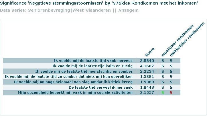 Senioren zonder partner hebben duidelijk veel meer problemen met negatieve stemmingsstoornissen dan senioren met een partner.