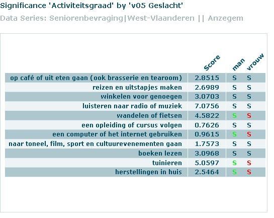 Senioren uit Anzegem beoefenen het vaakst volgende activiteiten: tuinieren (5,1), luisteren naar radio of muziek (7,1) en wandelen of fietsen (4,6).