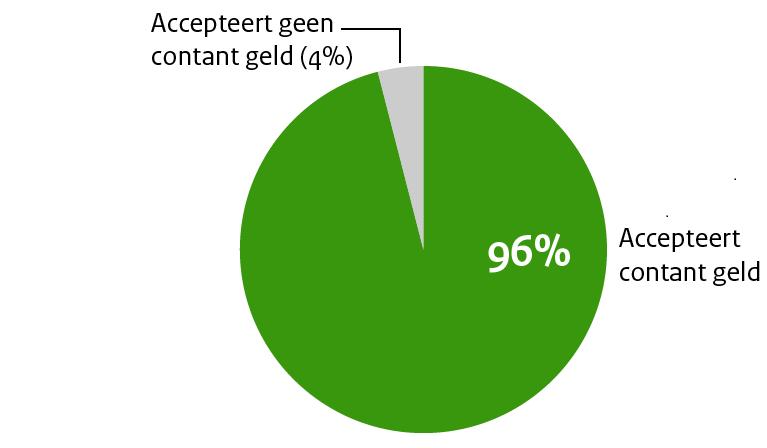 4. Acceptatie van contant geld door toonbankinstellingen Onder acceptatie wordt de keuze van acceptanten (winkeliers en overheden) verstaan om contant geld aan te nemen naast of in de plaats van