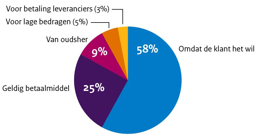 Voorkeur consumenten en acceptanten: meerderheid pin Volgens 56% van de toonbankinstellingen geven consumenten de voorkeur aan het betalen met de pinpas.