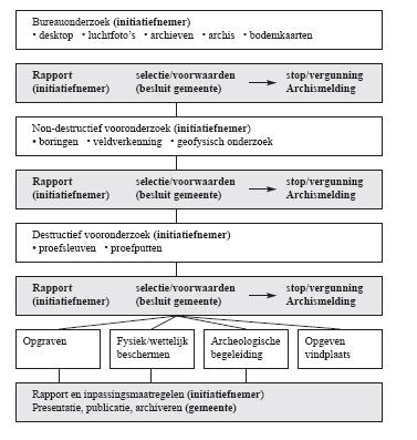Bijlage 3 De AMZ-procedure In de archeologische monumentenzorg wordt het feitelijke beheer van het gemeentelijk bodemarchief gerealiseerd in stappen.