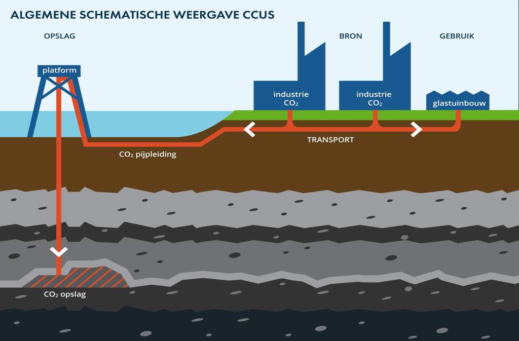 Techniek Het transport- en opslag systeem bestaat uit een leiding op land, het compressorstation, een leiding op zee en de opslag van CO₂ in de diepe ondergrond van de Noordzee Leiding op land