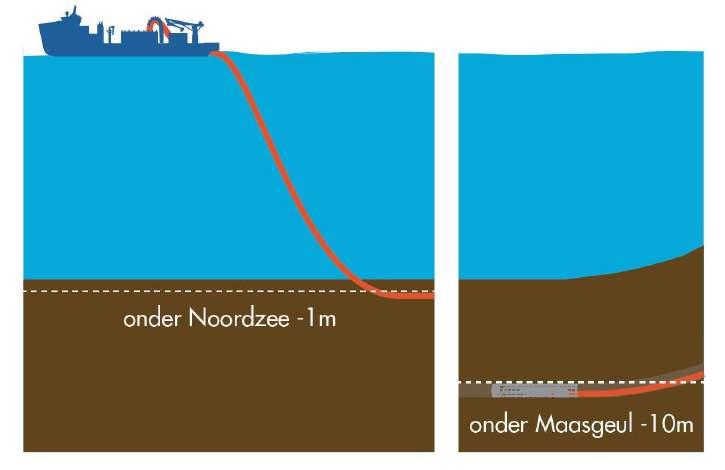 Aanleg methode op zee Op zee wordt de leiding door een legschip in de zeebodem ingegraven tot zeker 1 meter diepte.