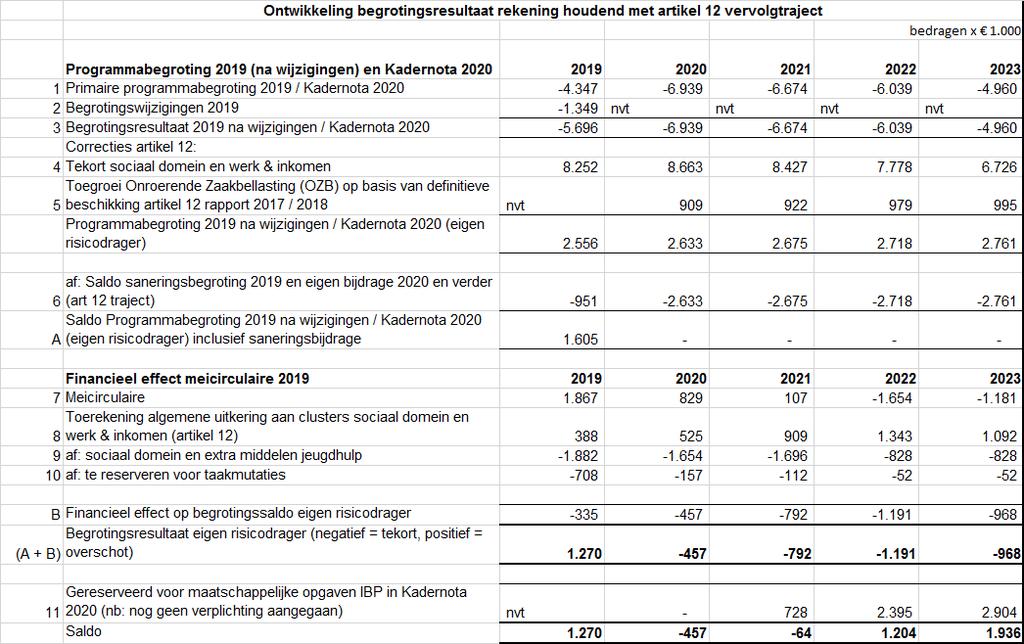 Toelichting referenties: 1. Dit betreft het primaire begrotingssaldo 2019 zoals opgenomen in de Programmabegroting 2019 en het begrotingsresultaat van de Kadernota 2020; 2.