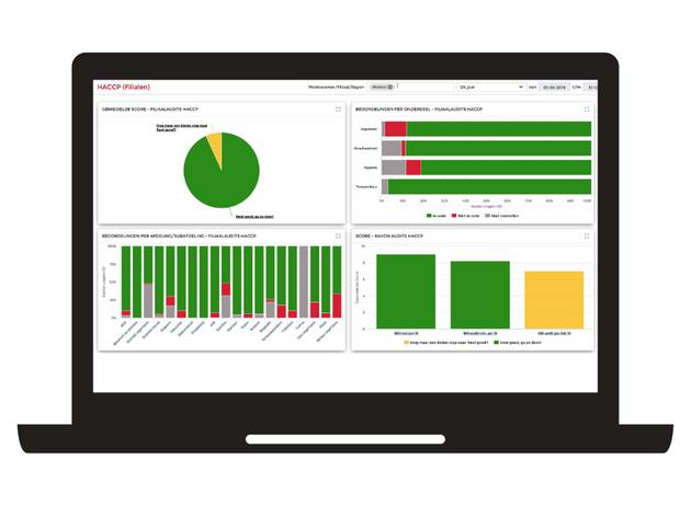 Een andere werkwijze De digitalisering van het interne auditproces vereiste een andere werkwijze van zowel het hoofdkantoor als winkelpersoneel.