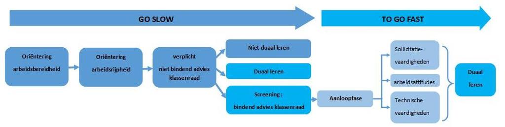 Wat is nog nodig om de jongere hier meer inzicht in te doen krijgen? Om het hem makkelijker te maken om al dan niet de keuze voor duaal leren te maken.