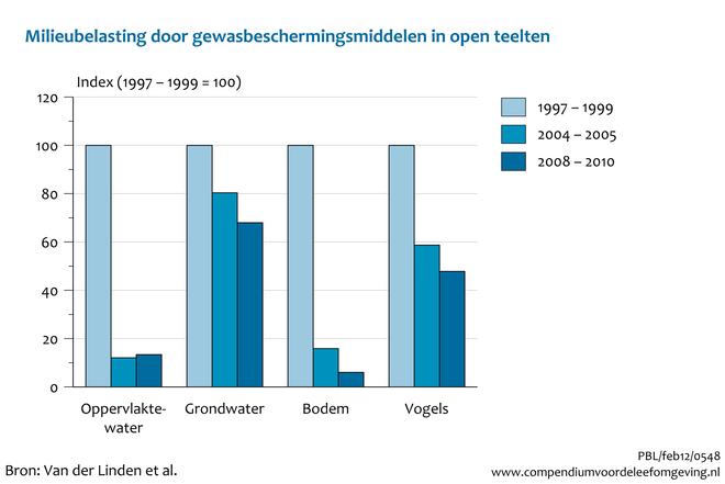 Belasting van het milieu door gewasbeschermingsmiddelen, 1998-2010 Indicator 15 februari 2012 U bekijkt op dit moment een archiefversie van deze indicator.