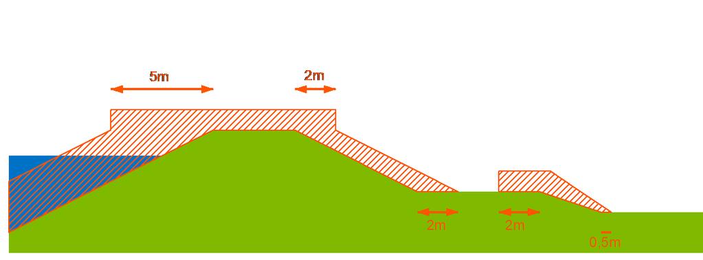 Piping Door erosie kunnen onder een dijk tunnels (piping) ontstaan. Kleilagen in, onder en op de dijk voorkomen dit. Wortels van bomen en struiken kunnen door deze kleilagen heendringen.