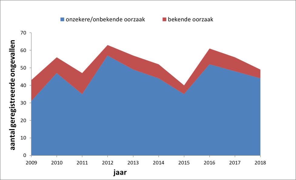 II Werkwijze 1. Wijze van melden en registeren Voor het melden van gasinstallatieongevallen bestaat geen wettelijke verplichting.