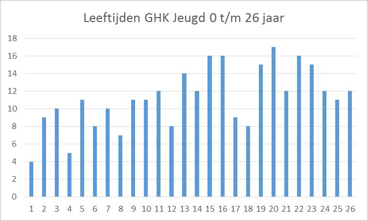 3. Huidige situatie Jeugdraad Binnen de gemeente van de Goede Herderkerk functioneren diverse clubs, verenigingen en een jeugdraad.