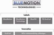 Volkswagen & Duurzaamheid BlueMotion Technologies Het merklabel BlueMotion Technologies is een bundeling van alle technologie die Volkswagen te bieden heeft om brandstof te besparen, uitstoot van CO