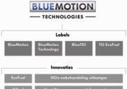 Om te begrijpen waar de technologieën van BlueMotion Technologies voor staan, volgen hier de omschrijvingen van de labels die op dit moment door Volkswagen geleverd worden.