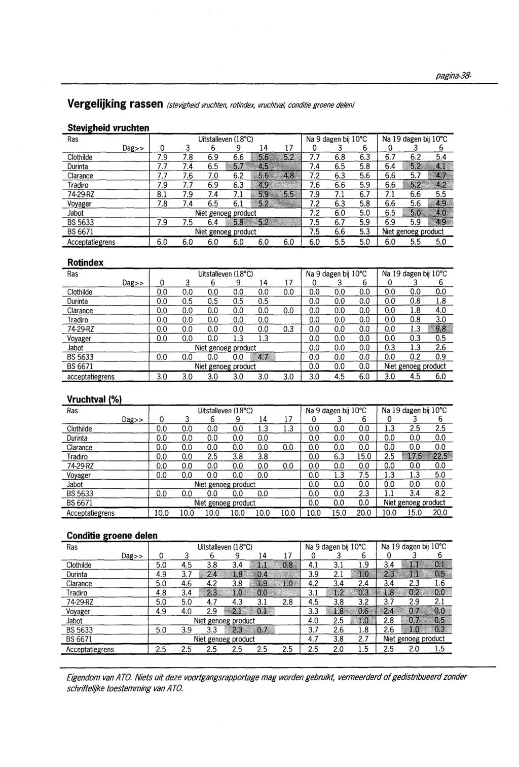 pagina-38- Vergelijking rassen (stevigheid vruchten, rotindex, vruchtval, conditie groene delen) Stevigheid vruchten Ras Uitstalleven (18 C) Na 9 dagen bij 10 C Na 19 dagen bij 10 C Dag» 0 3 6 9 14