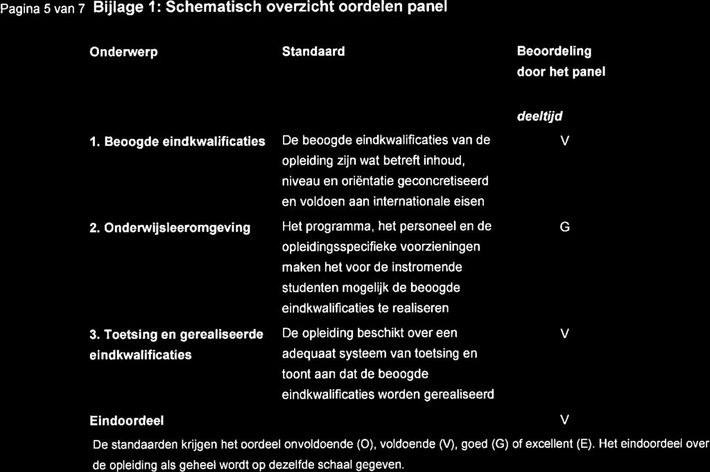 Pagina 5 van z Bijlage 1: Schematisch overzicht oordelen panel Onderwerp Standaard Beoordelíng door het panel deeltijd 1.