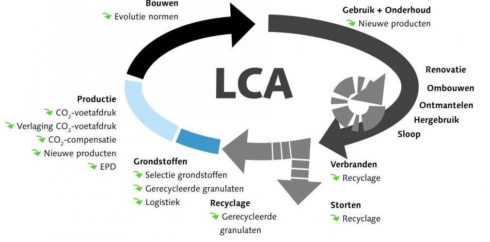 Levenscyclusanalyse (LCA) Doel LCA: milieueffecten