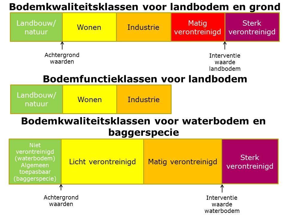 Uit het schema blijkt dat de klassen voor waterbodem en baggerspecie corresponderen, wat logisch is, omdat baggerspecie uit de waterbodem wordt ontgraven.