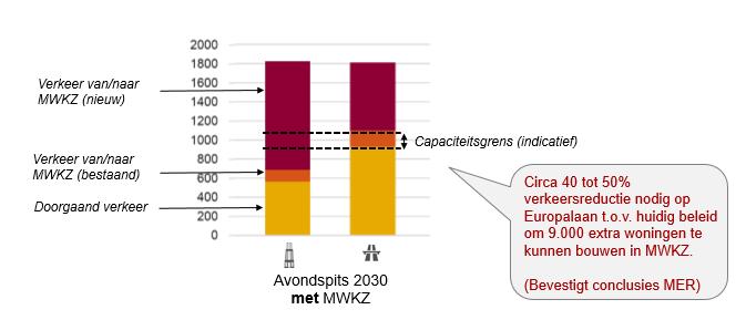 Verkeersgeneratie en flankerend beleid mobiliteitsconcept Merwede 11 / 13 de