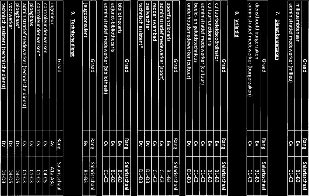 Graad Rang Salarisschaal milieuambtenaar Bv B1-B3 administratief medewerker (milieu) Cv C1-C3 7.