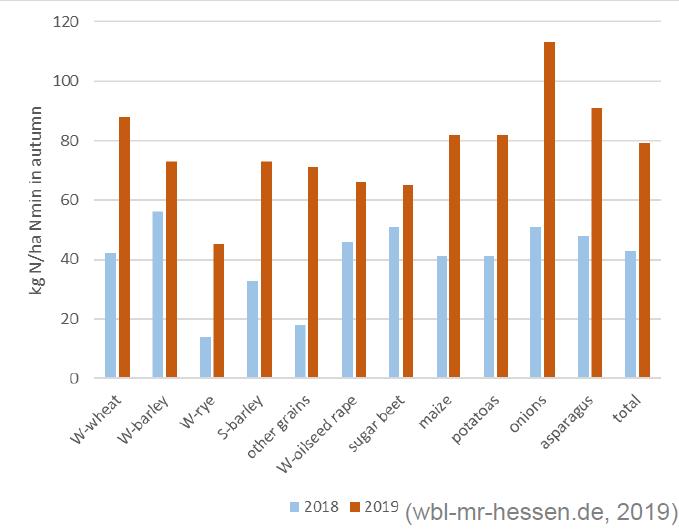 Figuur 2. Gehalte aan minerale N in de bodem (kg/ha) in de deelstaat Hessen (Duitsland) in het voorjaar van 2018 en 2019. De bemonsterde laag was 0-90 cm.