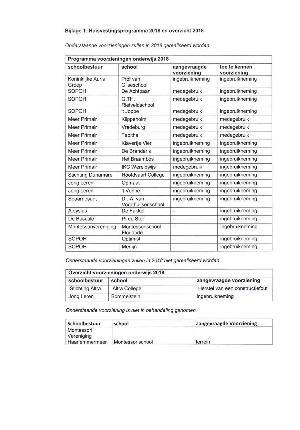 Bijlage 1: Huisvestingsprogramma 2018 en overzicht 2018 Onderstaande voorzieningen zullen in 2018 gerealiseerd worden Programma voorzieningen onderwijs 2018 schoolbestuur school aangevraagde