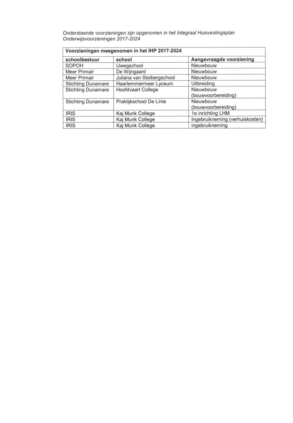 Onderstaande voorzieningen zijn opgenomen in het Integraal Huisvestingsplan Onderwijsvoorzieningen 2017-2024 Voorzieningen meegenomen in het IHP 2017-2024 schoolbestuur school Aangevraagde