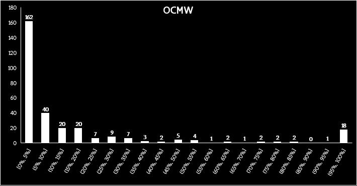 1. Inleiding Analyse Databank Digitale Rapportering (DDR) Dekkingsgraad OCMW-niveau (2017) Aantal