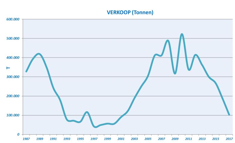 De verhuurde oppervlakten evolueerden niet in 2017. Het project Close des Musiciens, dat in de herfst van 2016 op de markt werd gebracht, was daarentegen beschikbaar voor het volledige jaar 2017.