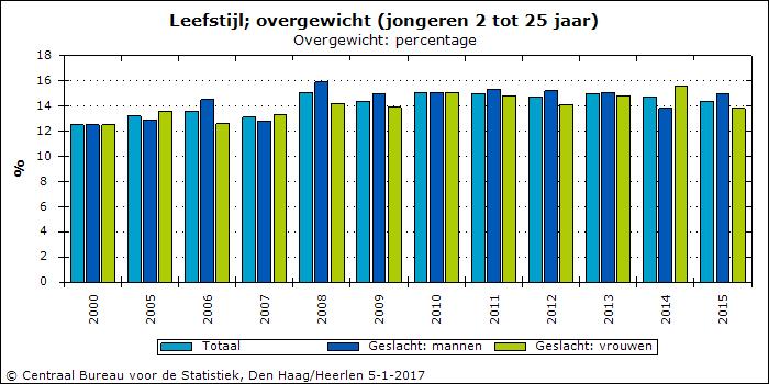 Figuur 1: Overgewicht (jongeren 2 tot 25 jaar) Om te meten of de interventies uit de AAGG effect hebben gehad vinden er meerdere evaluaties plaats.