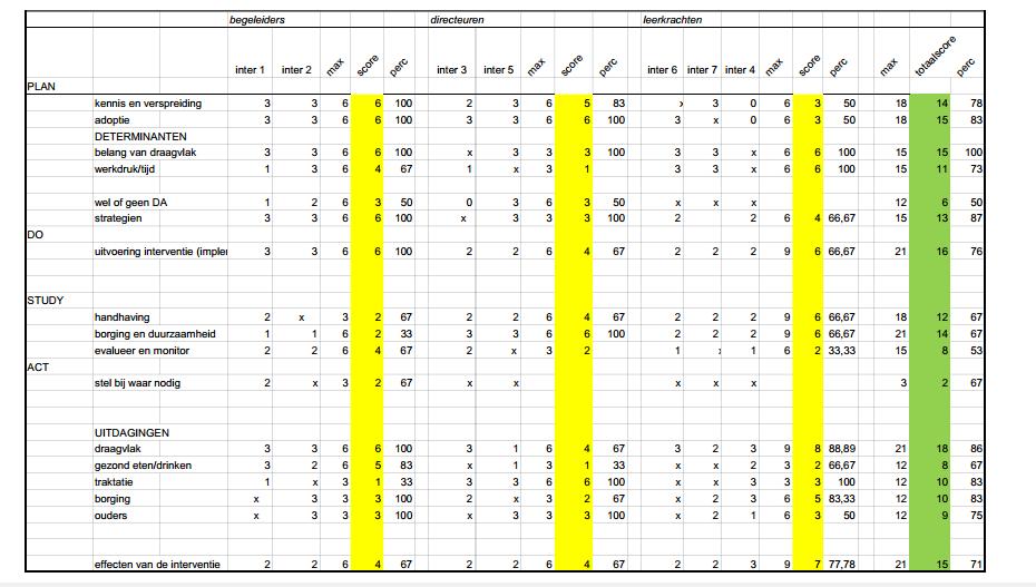 9.2 Bijlage 2: Excel bestand van analyse data De thema s hebben de volgende waarden