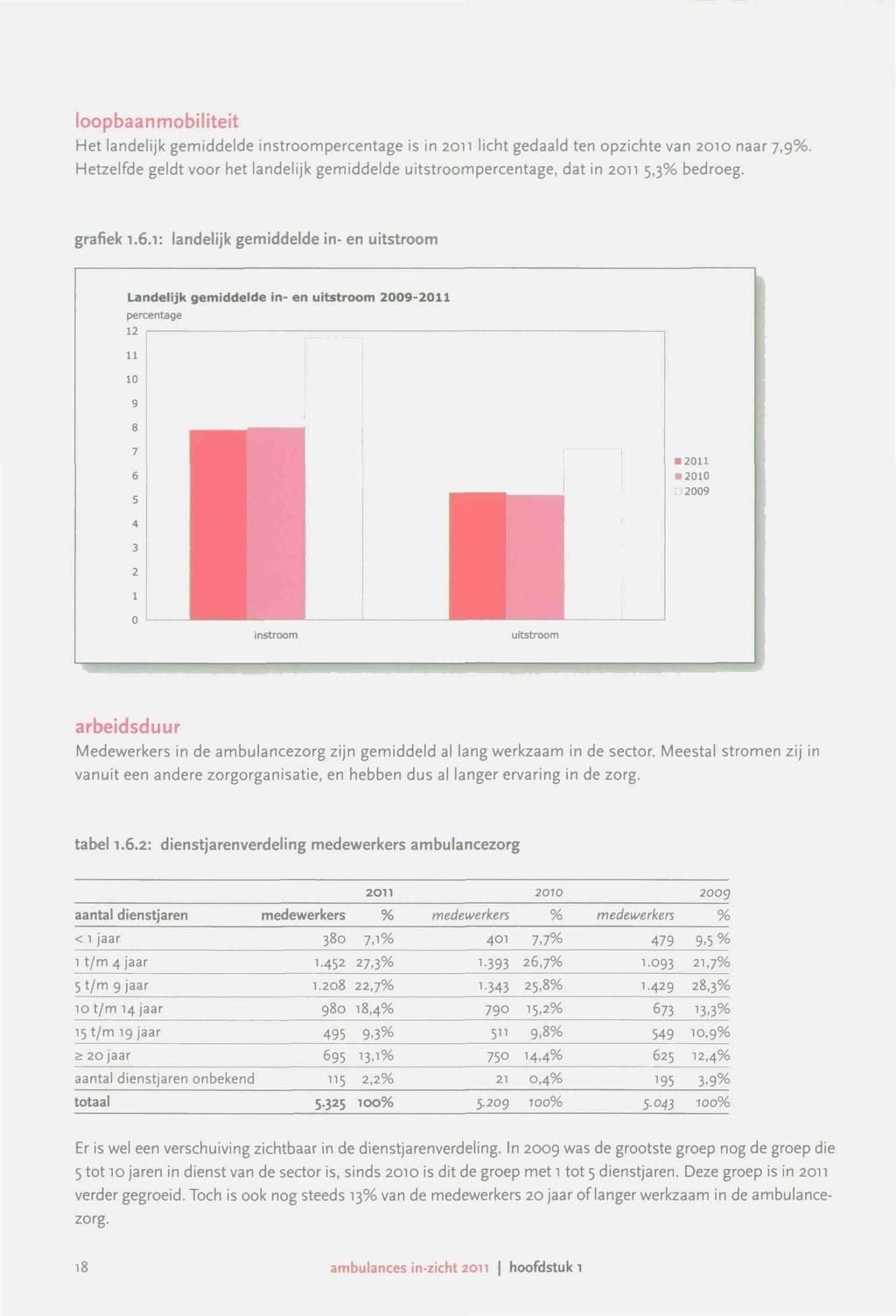 loopbaanmobiliteit Het landelijk gemiddelde instroompercentage is in 2011 licht gedaald ten opzichte van 2010 naar 7,9%.