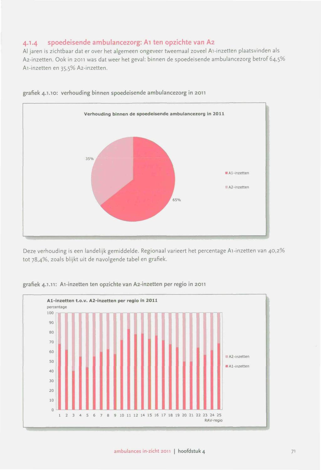 4.1-4 spoedeisende ambulancezorg: Ai ten opzichte van A2 Al jaren is zichtbaar dat er over het algemeen ongeveer tweemaal zoveel Ai-inzetten plaatsvinden als Az-inzetten.