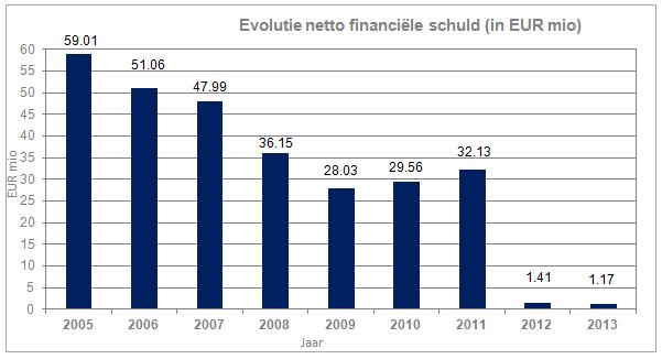 Financieel resultaat Het financieel resultaat is nagenoeg stabiel gebleven en bedroeg over het boekjaar 2013 EUR -0,40 miljoen tegenover EUR -0,38 miljoen in 2012.