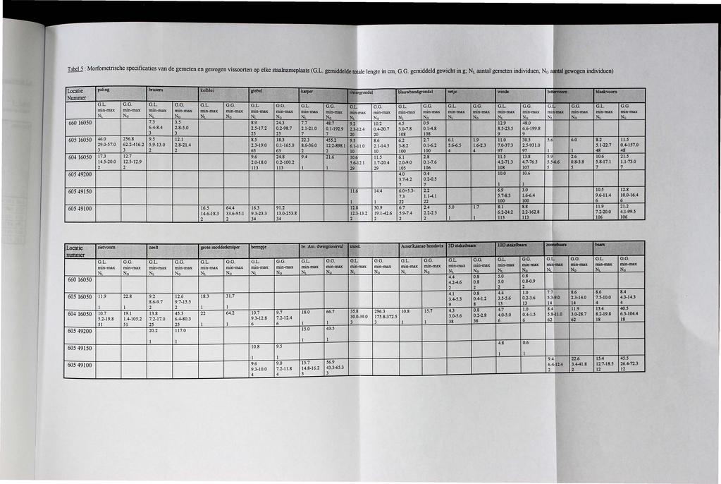 Tabel 5 : Morfometrische specificaties van de gemeten en gewogen vissoorten op elke staalnameplaats (G.L. gemiddelde totale lengte in cm, G.G. gemiddeld gewicht in g; NL aantal gemeten individuen, No gewogen individuen) G.