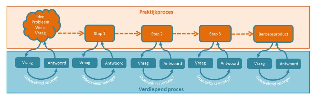 Nieuwe definitie under construction - Onderzoekend vermogen is het methodisch kunnen beantwoorden van kennisvragen die direct voortkomen uit een concrete