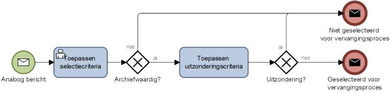 Bijlage A. Selectieprocedure De selectieprocedure is van toepassing op alle analoge archiefbescheiden die zijn ontvangen of opgemaakt voor de taakuitvoering van de gemeente Haarlem.