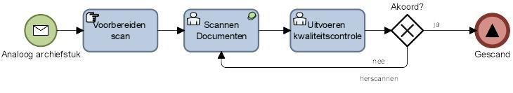 Bijlage B. Scanprocedure Deze procedure is opgesteld voor het scannen van archiefbescheiden.