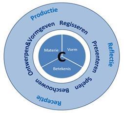 Drama MVB-model (Meijerink, 2012) In lessen drama wordt afwisselend gekozen voor productie en receptie.