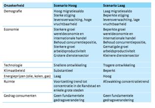 'Nederland in 2030-2050: twee referentiescenario s -