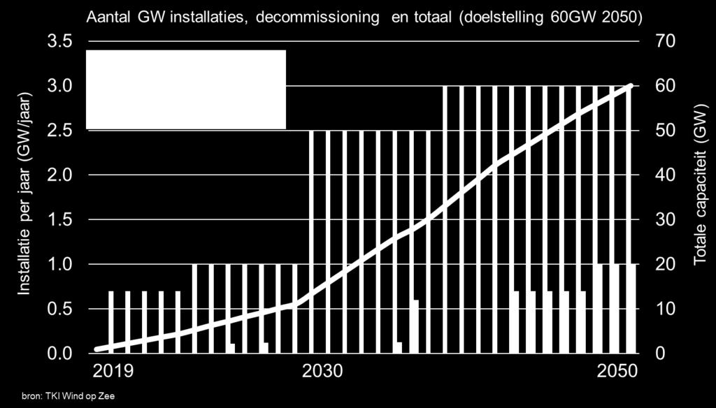 Die benodigde groei voor jaarlijkse bouw en decommissioning van windturbines, met daarbij het cumulatieve vermogen, is weergegeven in de onderstaande grafiek. Figuur 1.